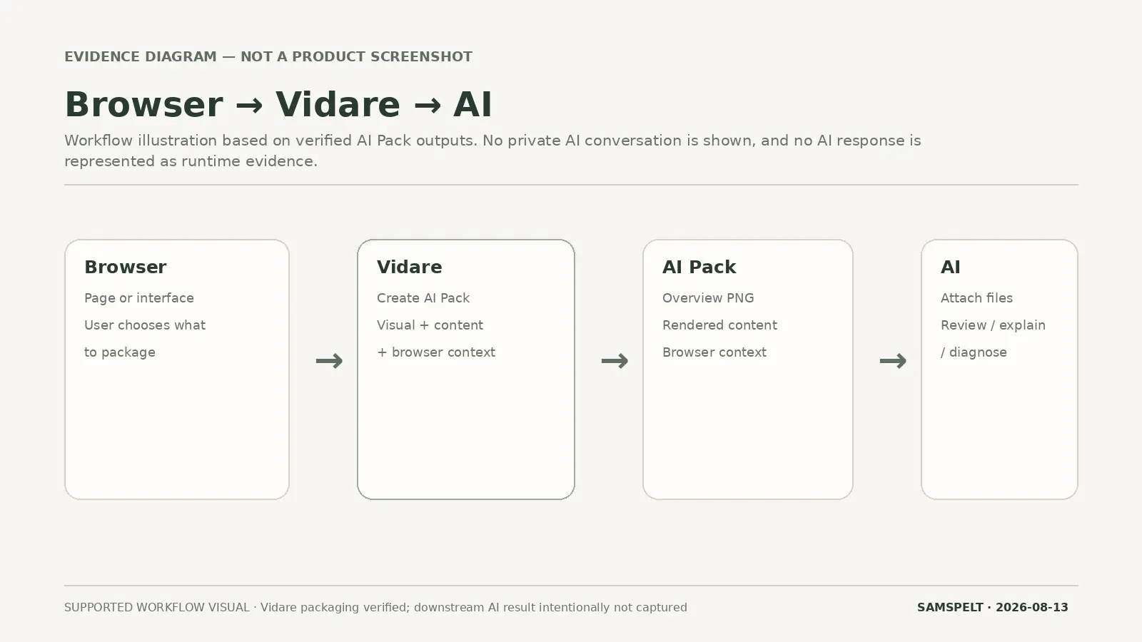Observed AI Pack workflow from capture to downstream AI work