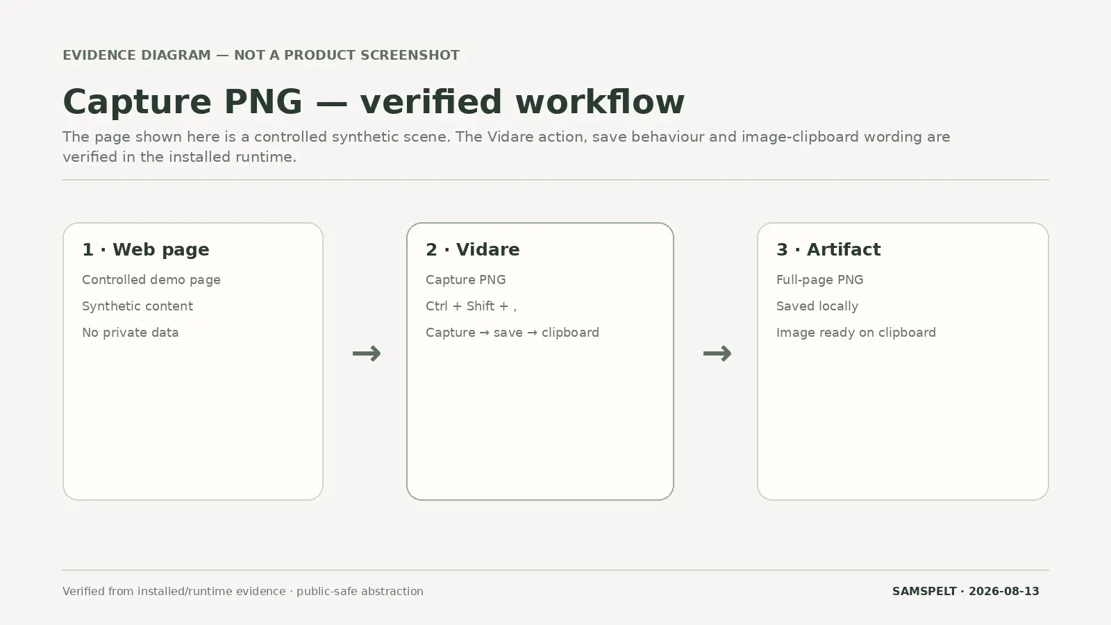 Verified PNG workflow from trigger through completed capture
