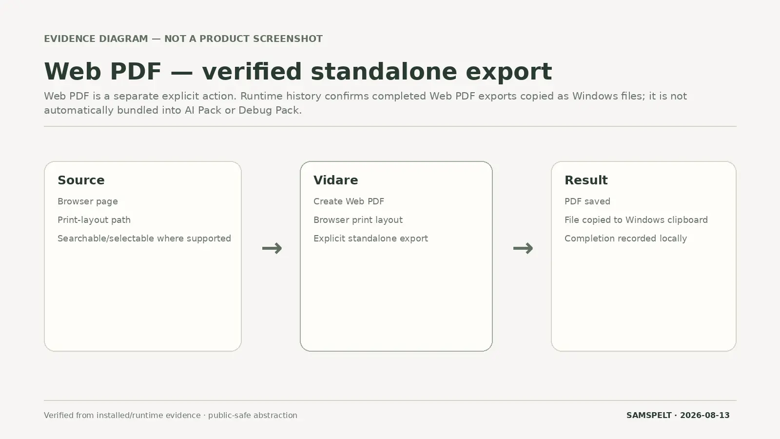 Verified Web PDF workflow using the browser print layout